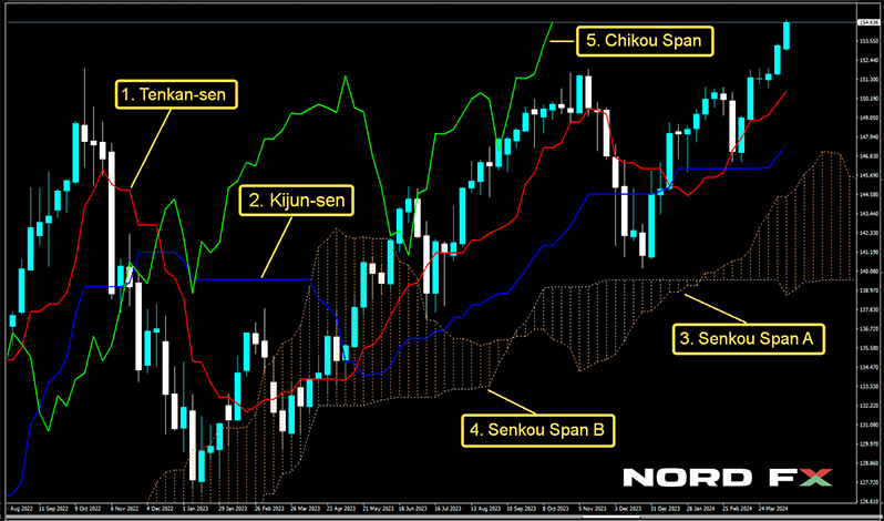 Ichimoku Cloud: Decoding the Market Discover how the Ichimoku Cloud predicts support, resistance, trend direction, and momentum in this concise visual guide.