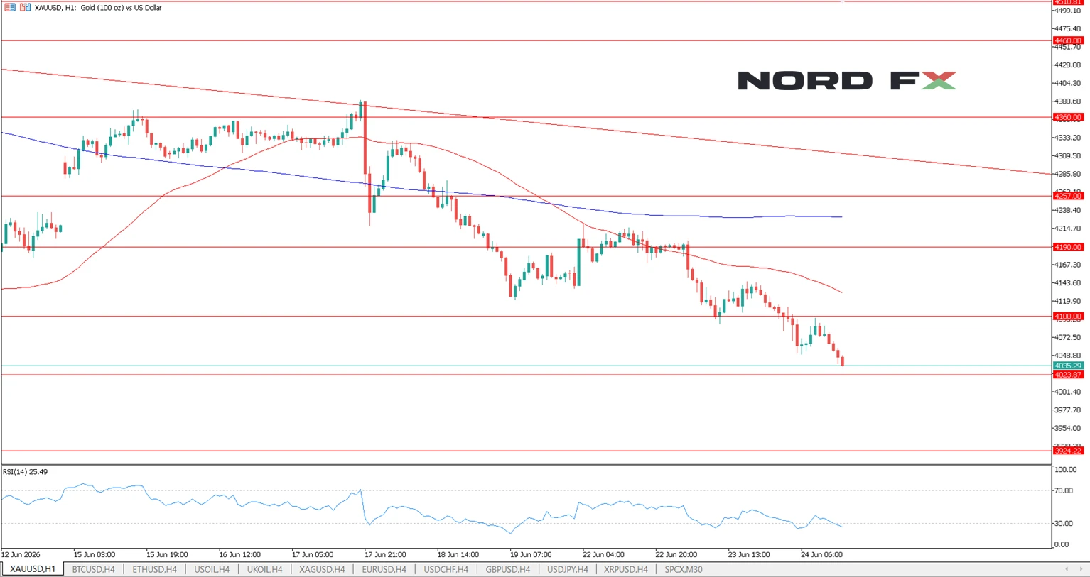Gold Trading NordFX