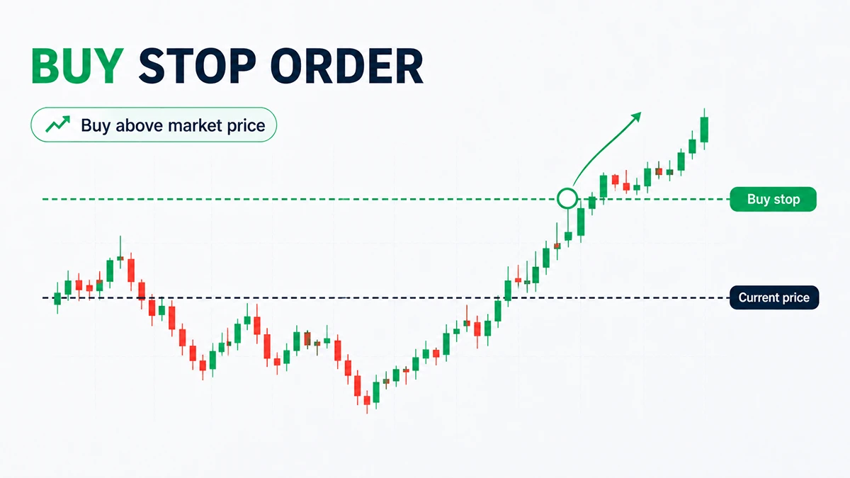 Buy Stop Order