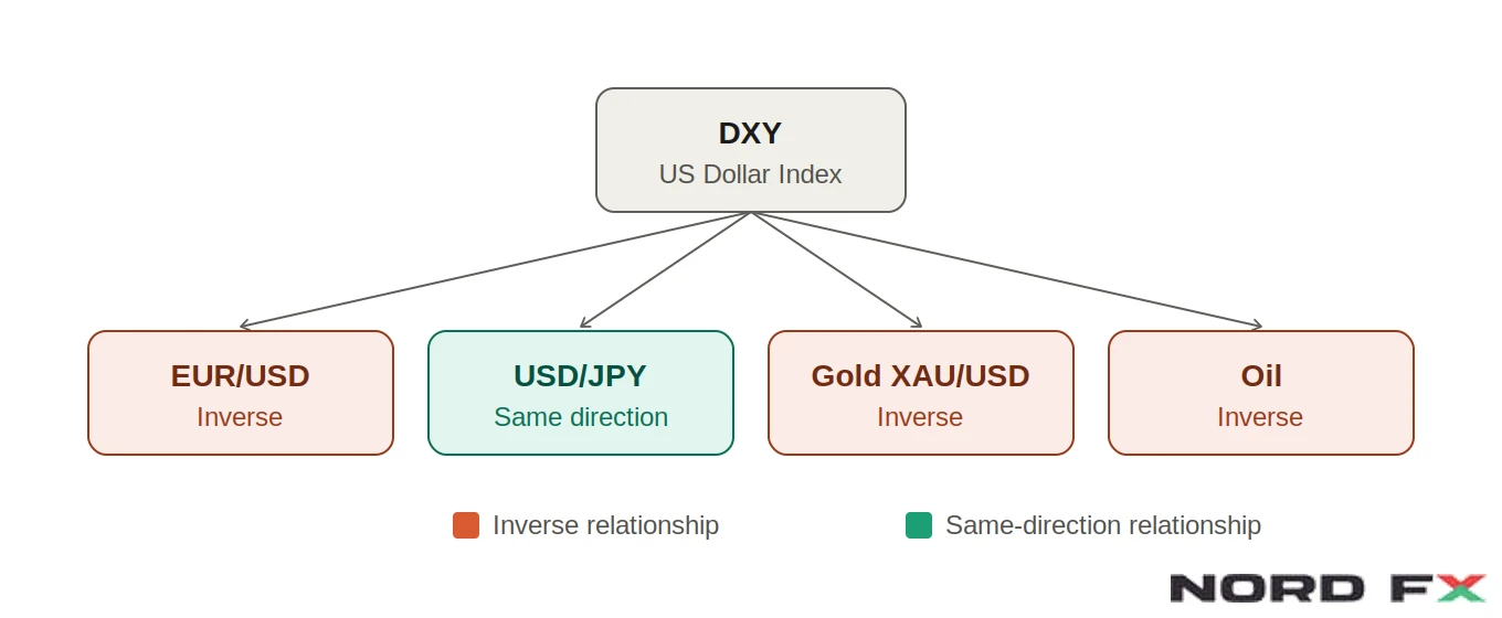 dxy-market-correlations