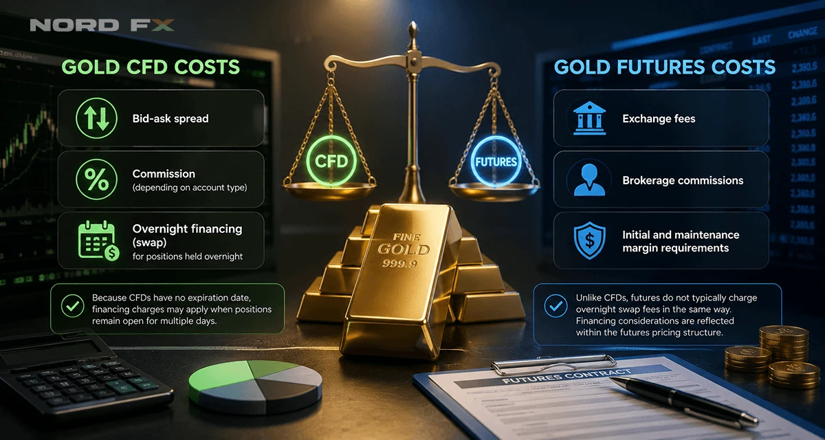 gold-cfd-vs-gold-futures-trading-costs